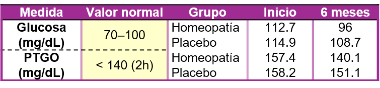 Tabla que muestra los niveles de glucosa y PTGO en dos grupos de estudio: uno que recibió homeopatía y otro que recibió placebo, comparando los resultados al inicio y después de 6 meses.